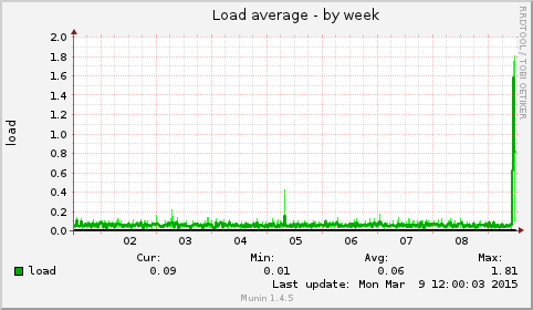 Load average