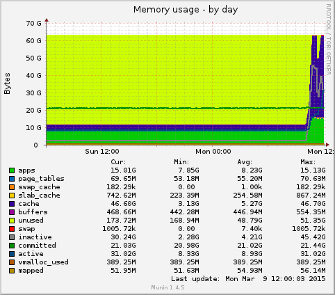 Memory usage