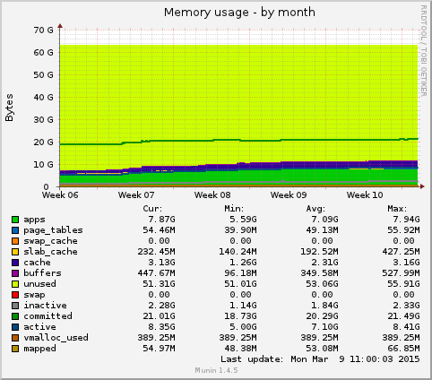 monthly graph