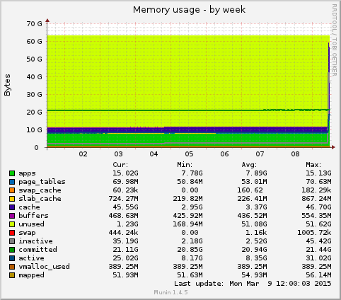Memory usage