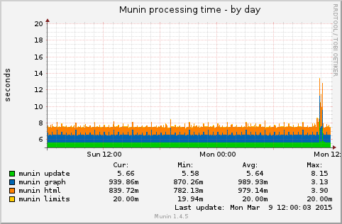 Munin processing time