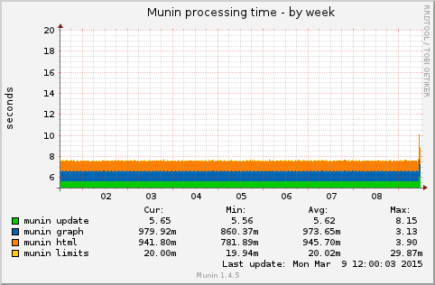 Munin processing time