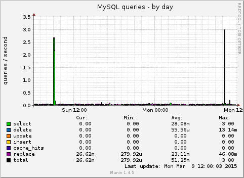 MySQL queries
