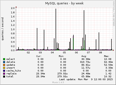 MySQL queries