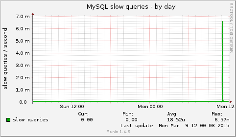 MySQL slow queries