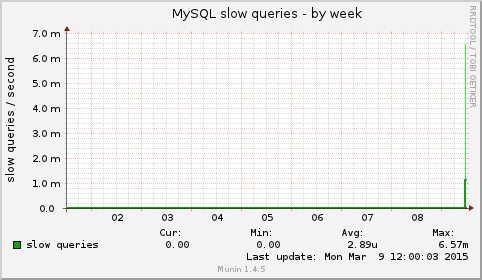 MySQL slow queries