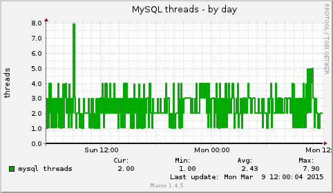 MySQL threads