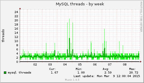 MySQL threads