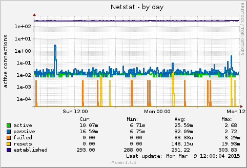 Netstat