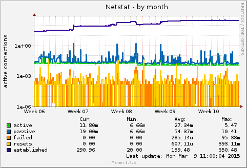 monthly graph