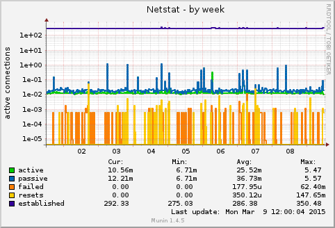 Netstat