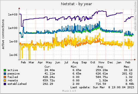 yearly graph