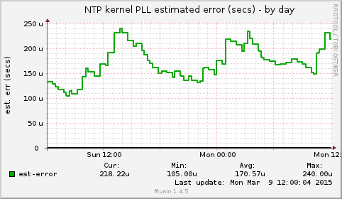 NTP kernel PLL estimated error (secs)