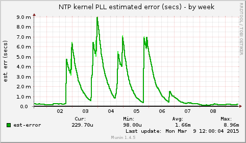 NTP kernel PLL estimated error (secs)