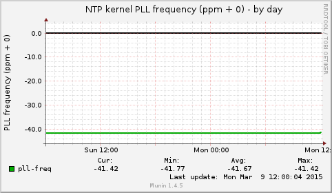 NTP kernel PLL frequency (ppm + 0)