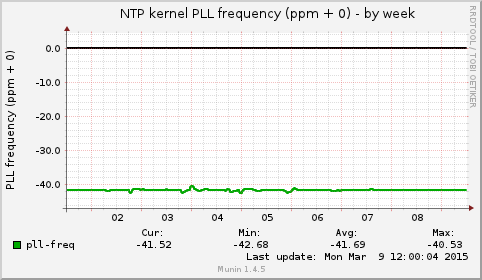 NTP kernel PLL frequency (ppm + 0)