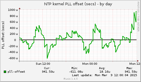 NTP kernel PLL offset (secs)