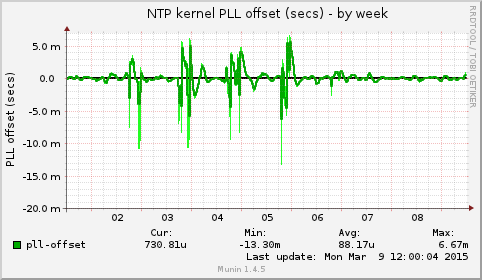 NTP kernel PLL offset (secs)