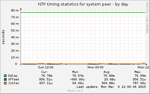 NTP timing statistics for system peer