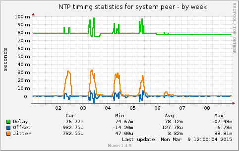 NTP timing statistics for system peer
