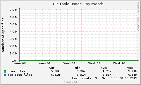 monthly graph