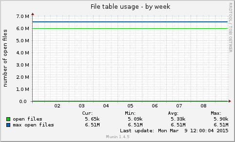 File table usage