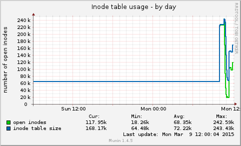 Inode table usage