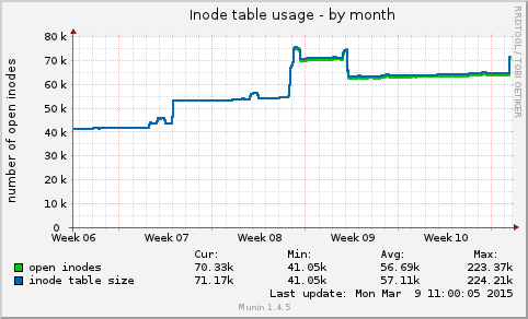 monthly graph