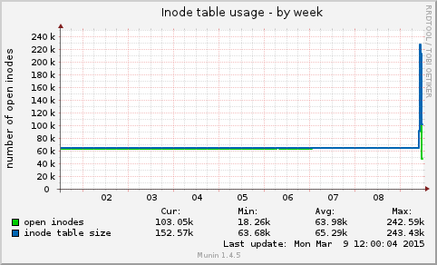 Inode table usage