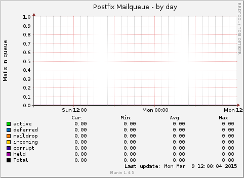 Postfix Mailqueue