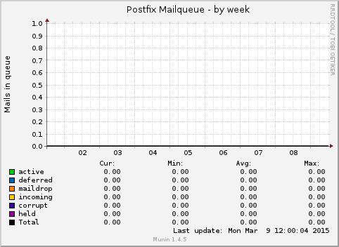 Postfix Mailqueue