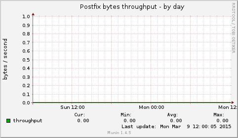 Postfix bytes throughput
