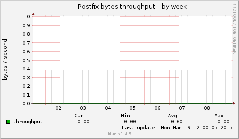 Postfix bytes throughput