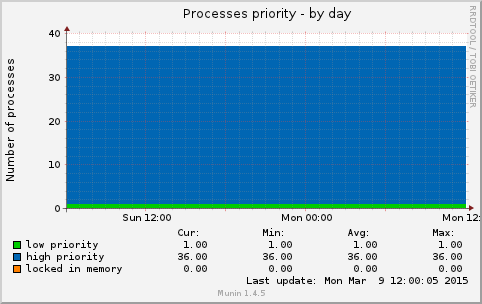 Processes priority
