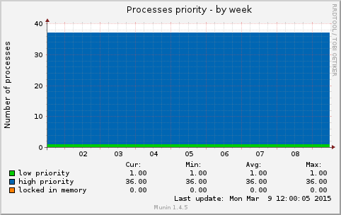 Processes priority
