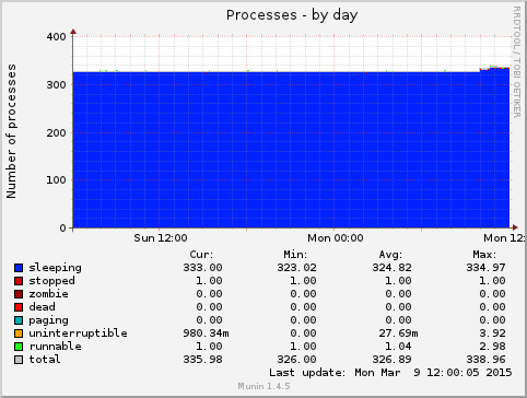 Processes