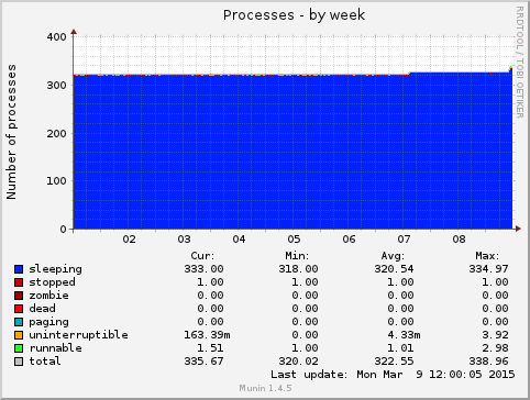 Processes