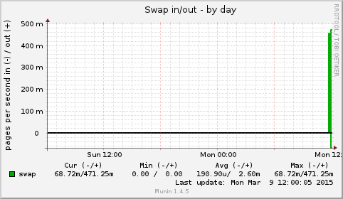 Swap in/out