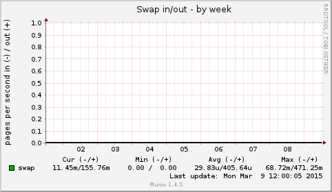 Swap in/out