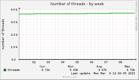 Number of threads