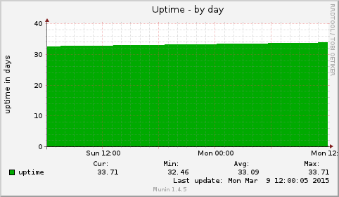 Uptime