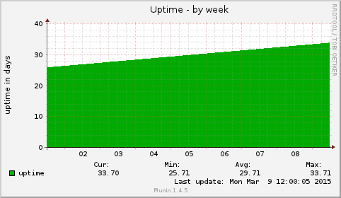 Uptime