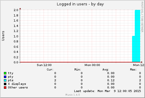 Logged in users