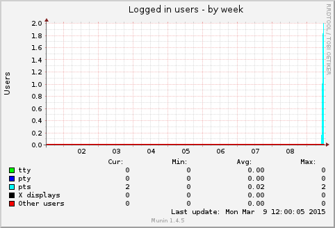 Logged in users