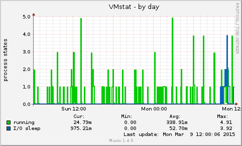 VMstat